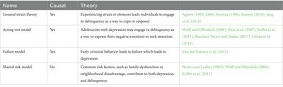 Exploring the relationship between depression and delinquency: a sibling comparison design using the NLSY